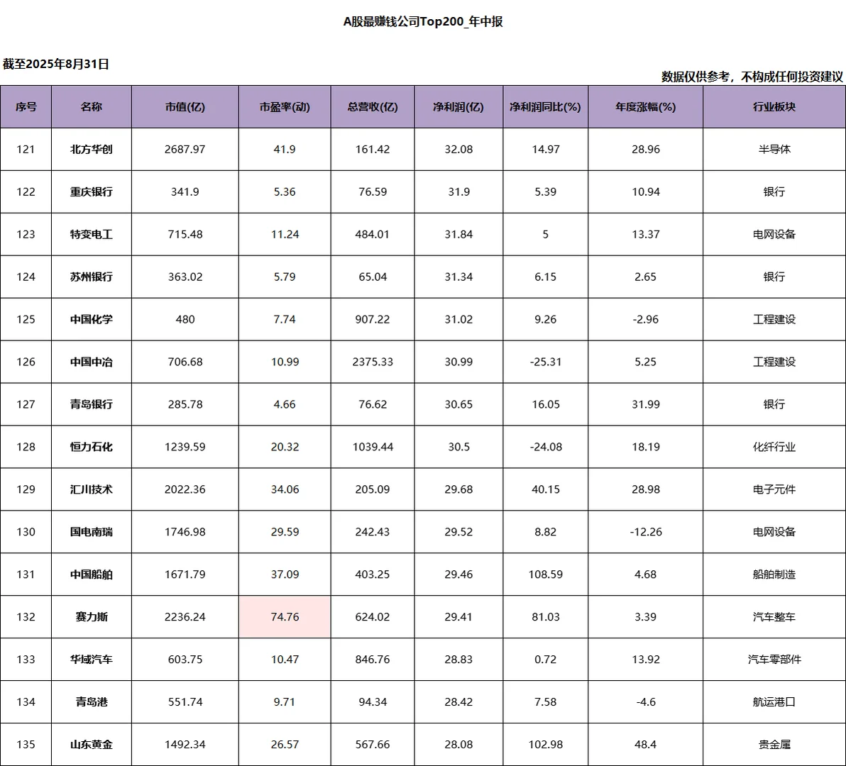 A股净利润Top200_2025年中报