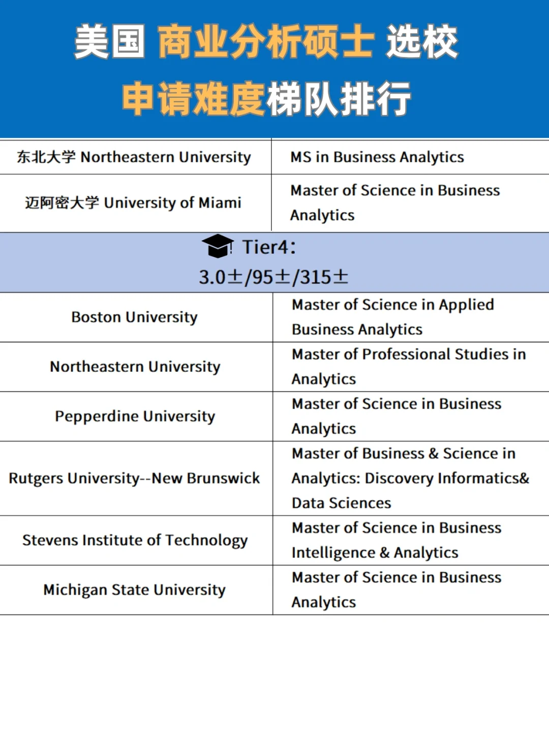 吐血整理?美国BA商业分析硕士申请要求‼️