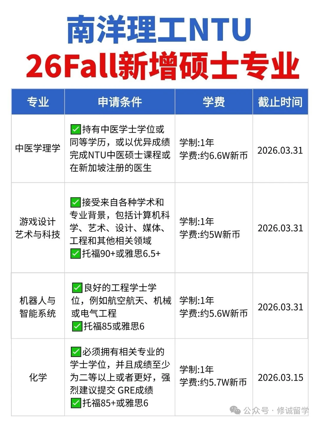 南洋理工26fall新增硕士专业｜13个专业可选