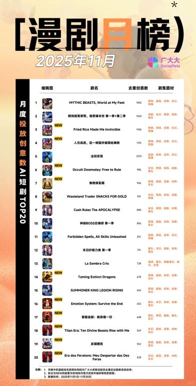 百亿风口！AI漫剧正在海外狂飙