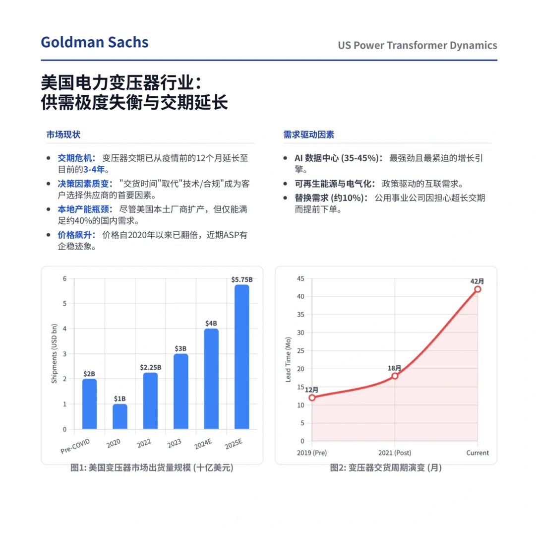 高盛研报，美国AI缺电，正在寻找中国供应链