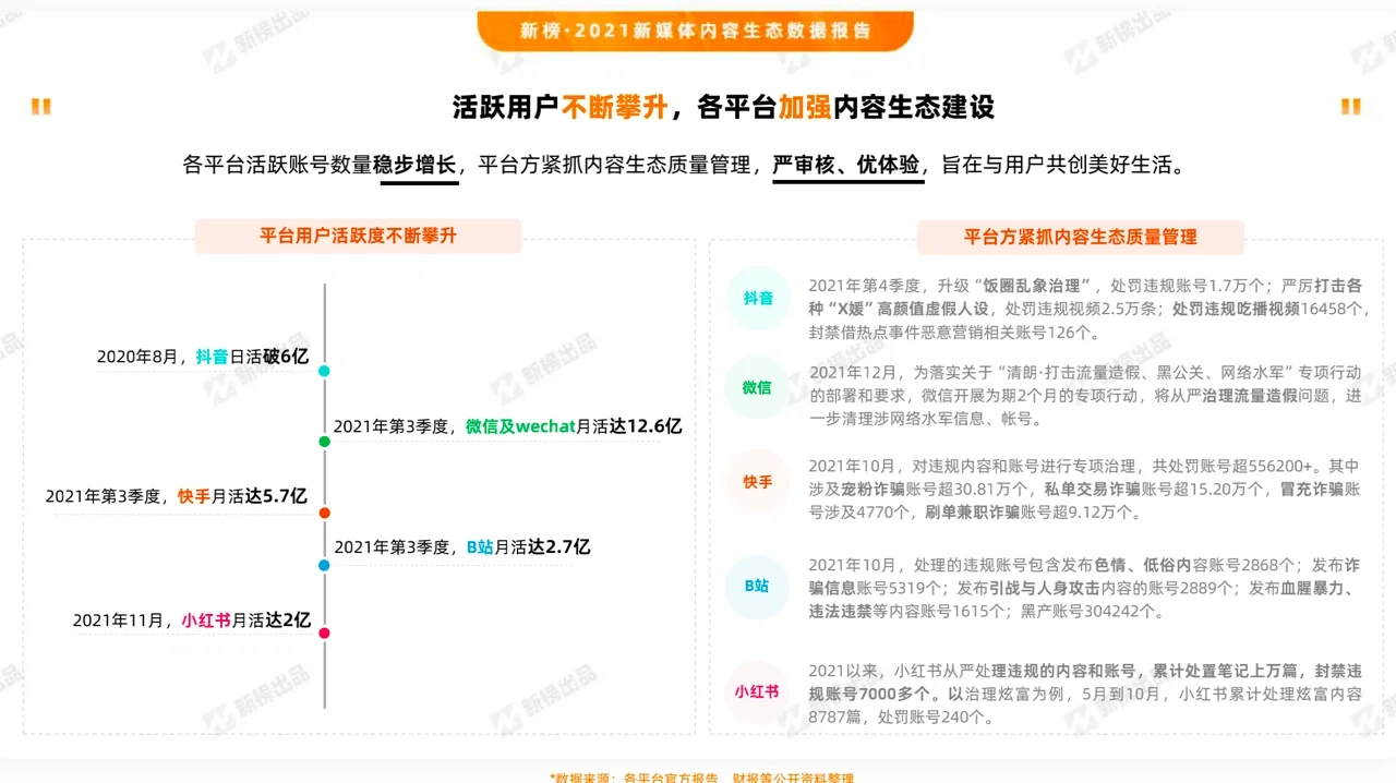 2021新媒体内容生态数据报告