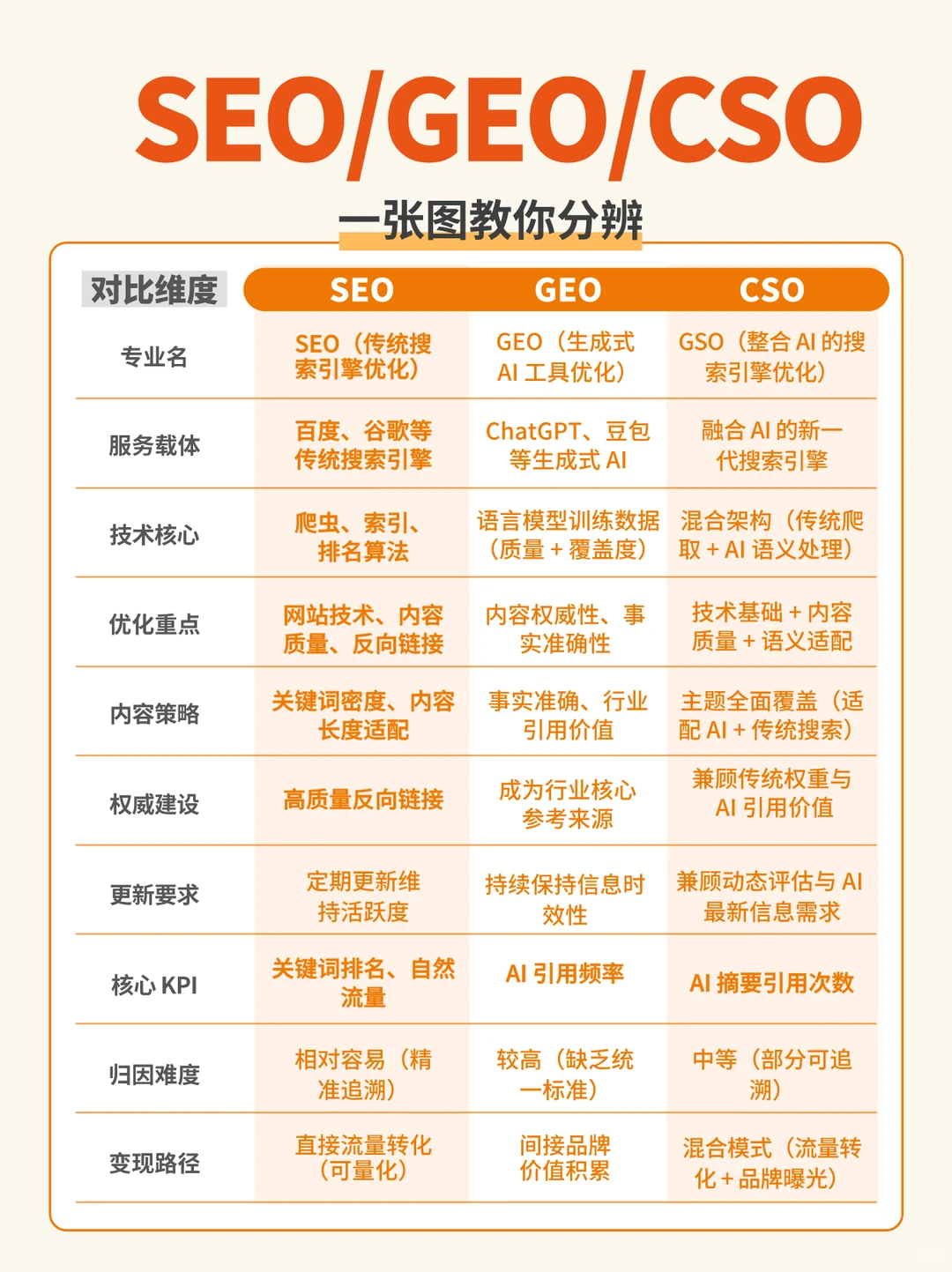 从 SEO 到 GEO:AI 时代,内容如何被看见?