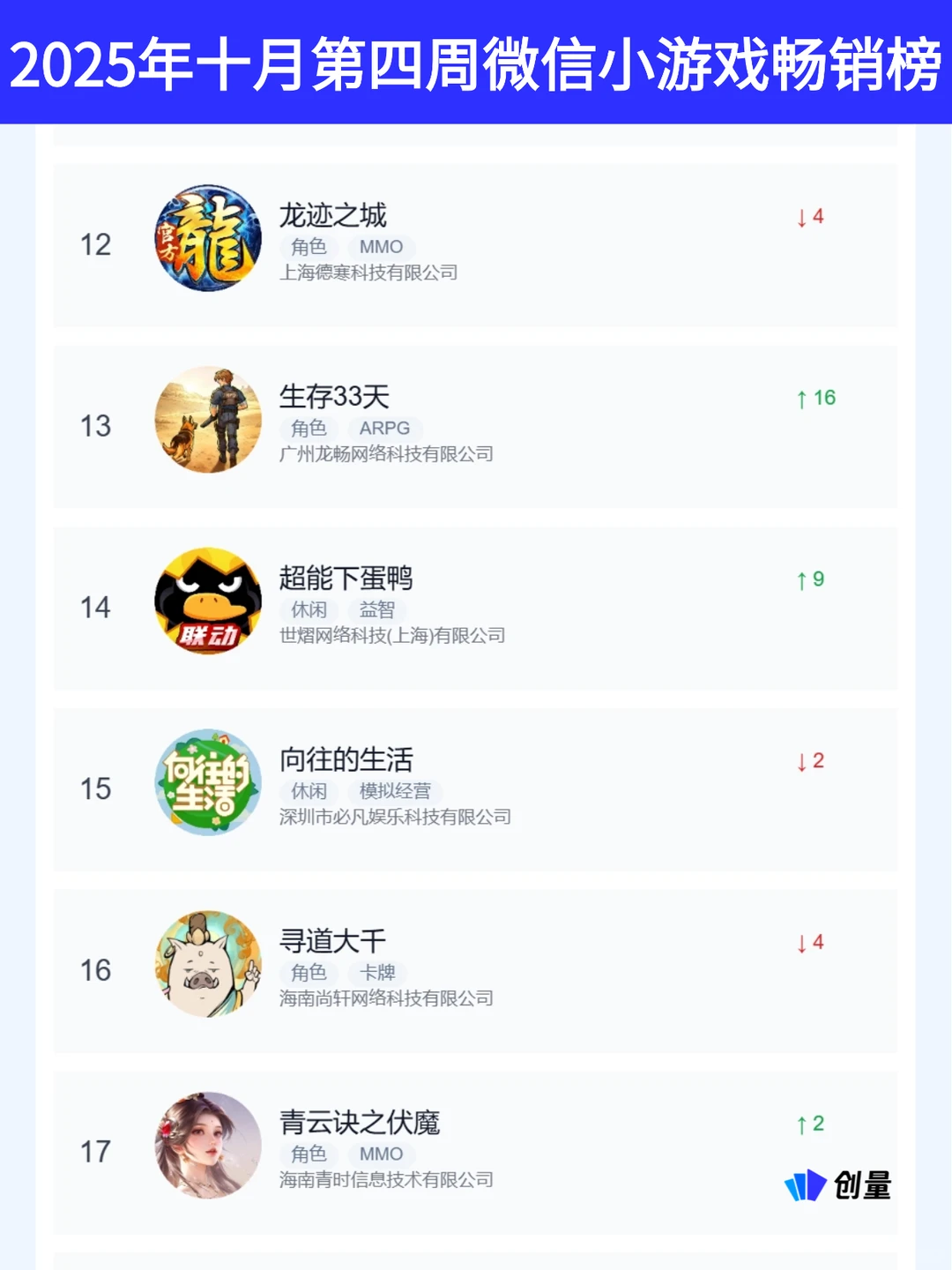 12月第2周Top20微小排行 重度游戏流量突围
