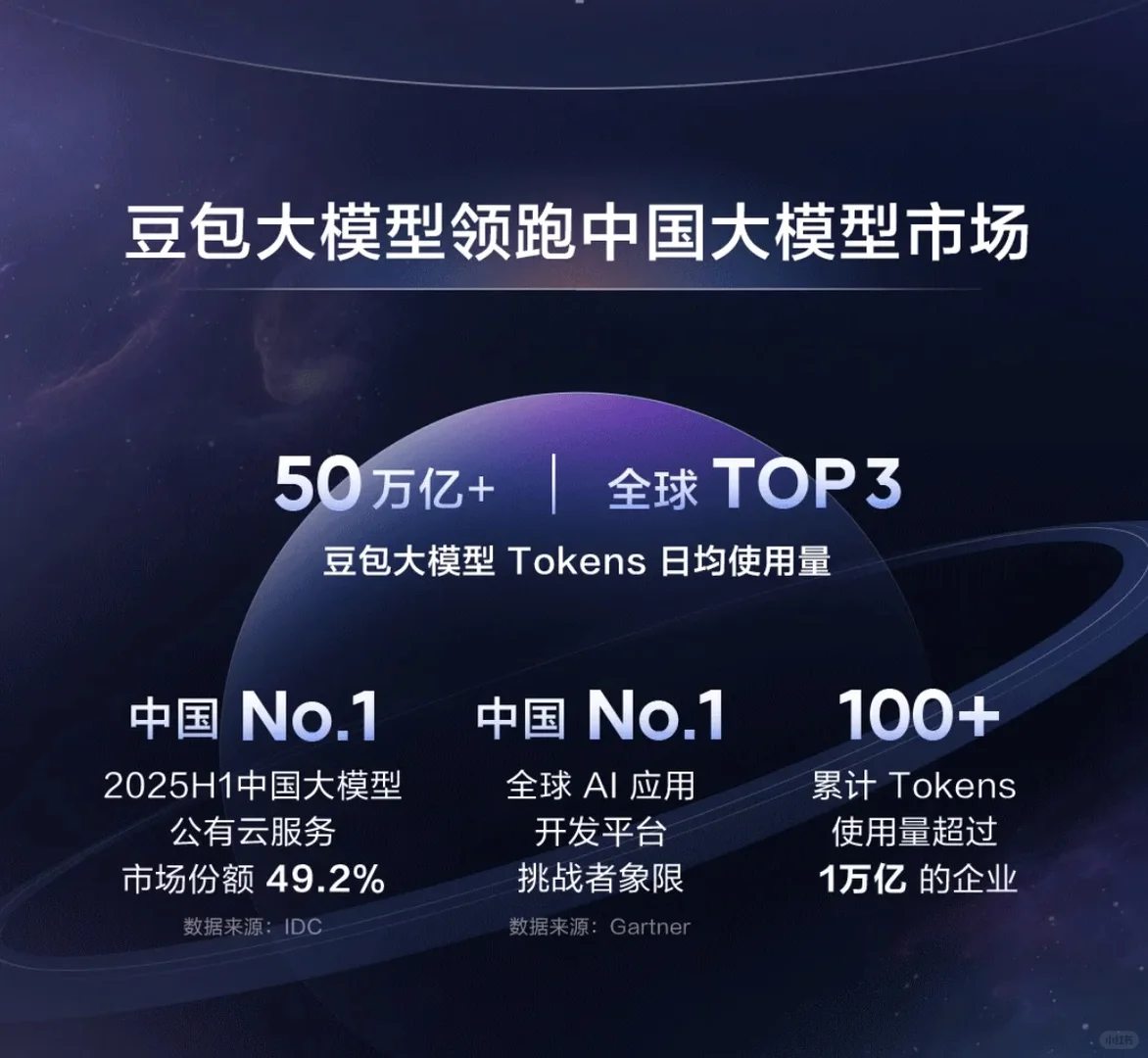 悄悄拿下全球第三?火山引擎AI真落地了