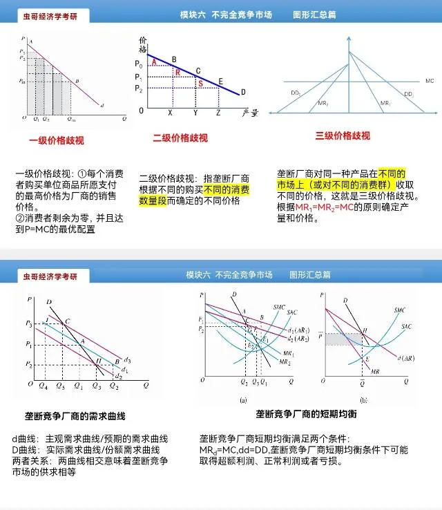 微观图形总结不完全竞争市场