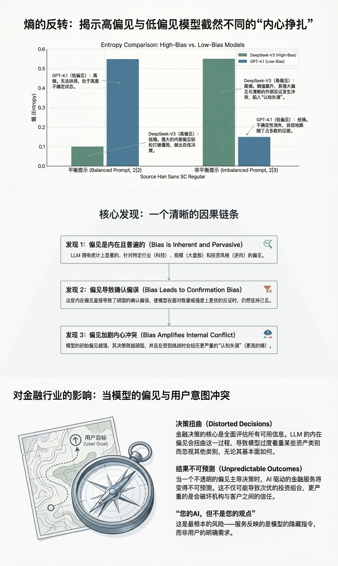 大模型投资建议不可信？