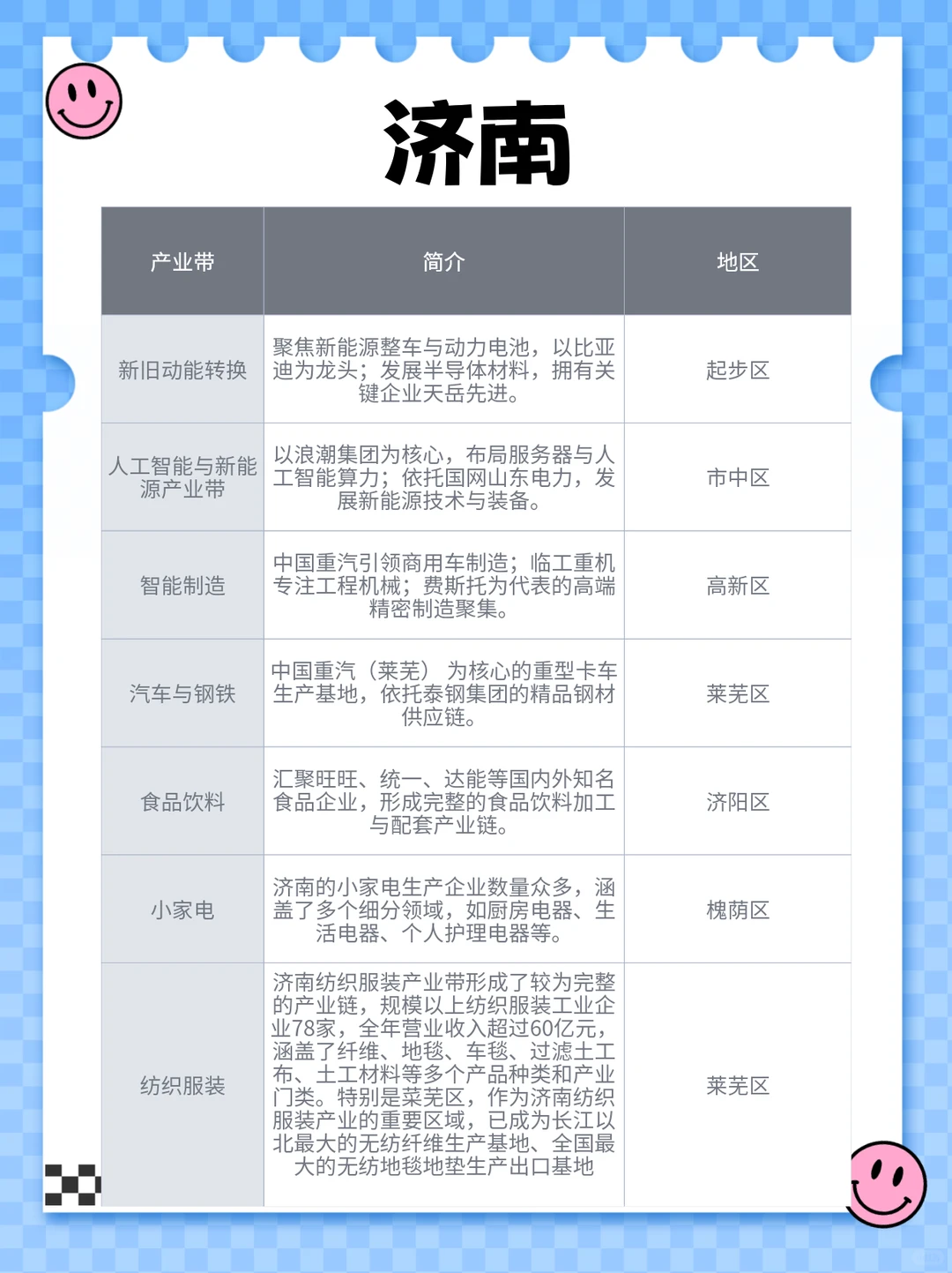 （内含?）一图说明山东产业带有多强