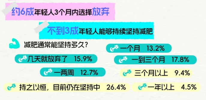 8页报告|2025年轻人减肥报告