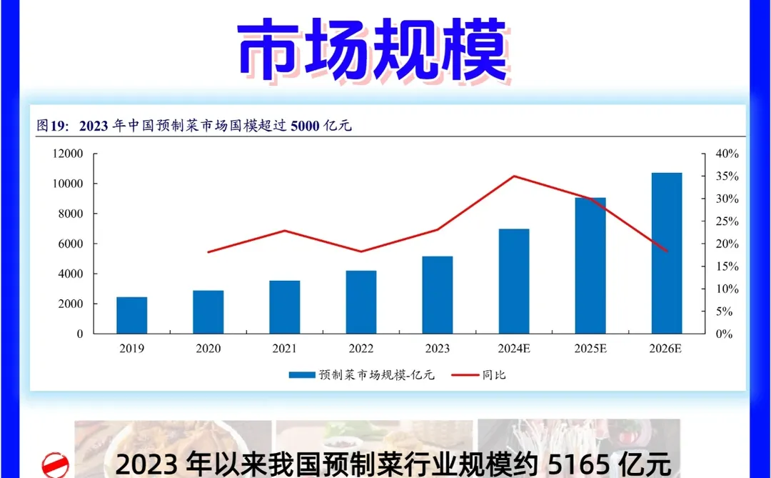 预制菜市场规模