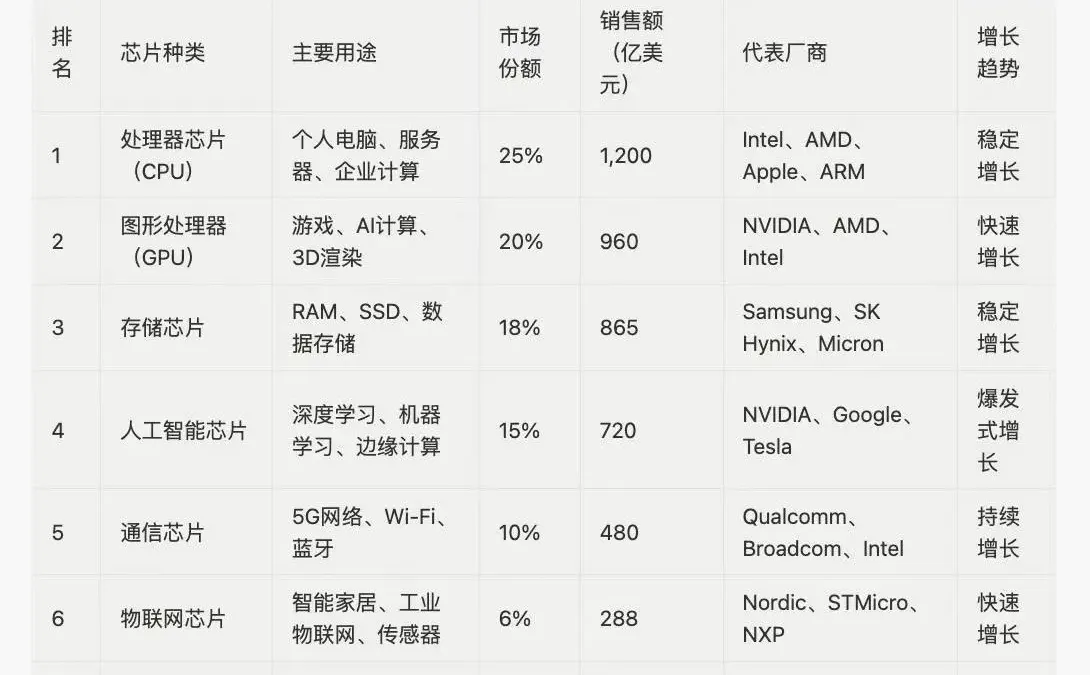 各类芯片在全球的销售预测