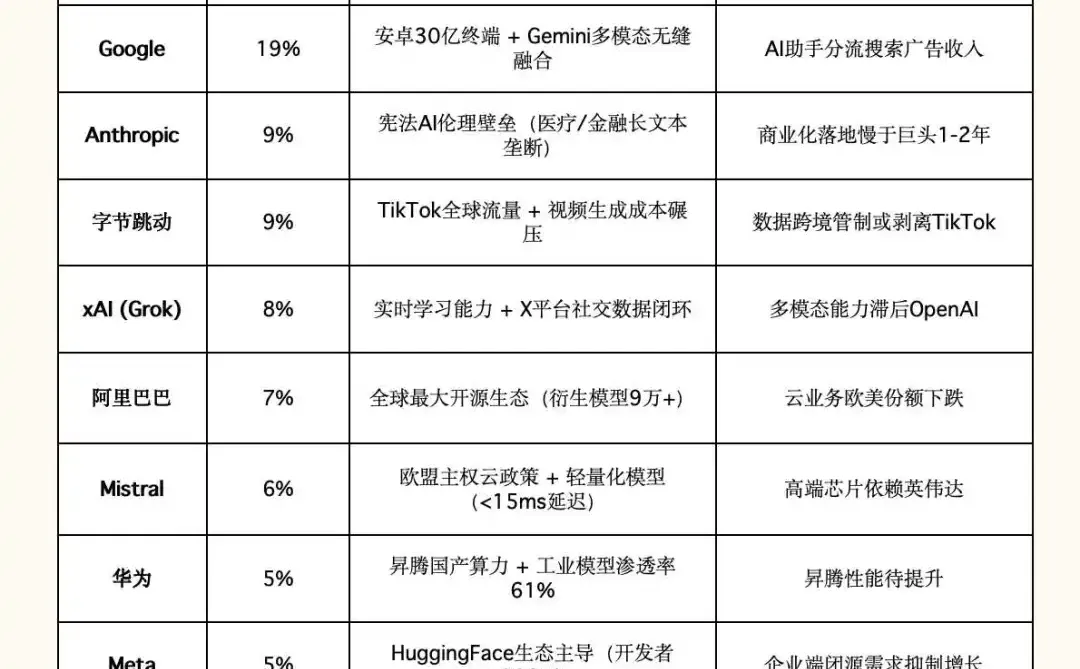 预测2030全球大模型市占率，残酷的马太效应