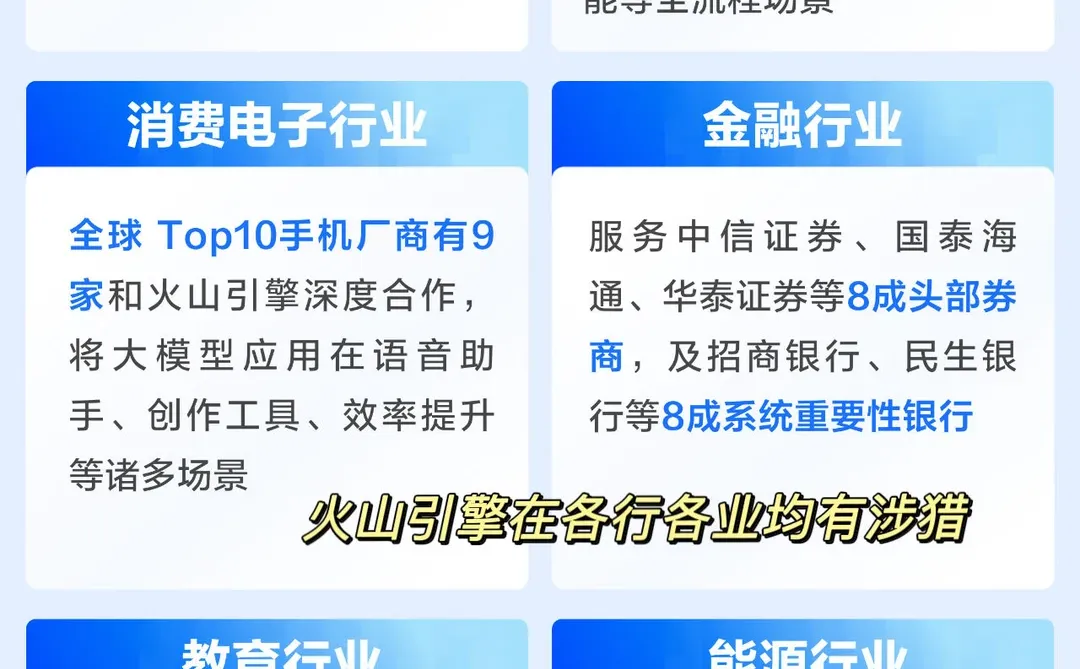 悄悄拿下全球第三?火山引擎AI真落地了