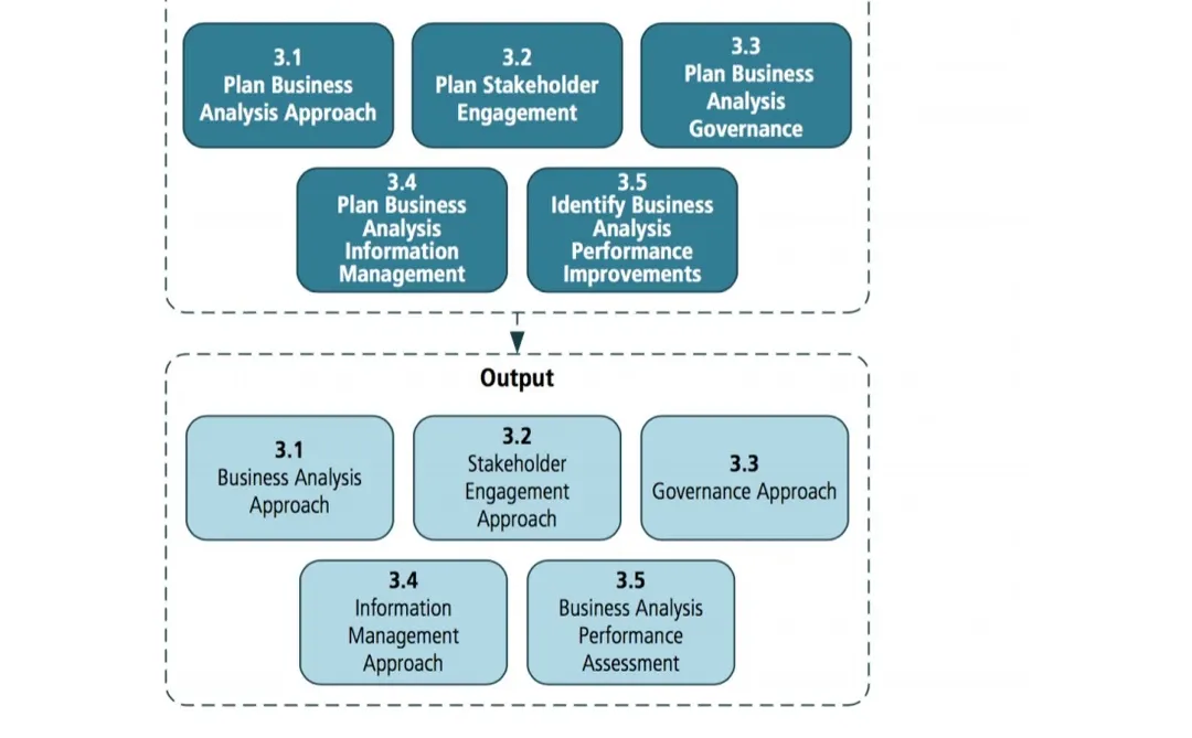拿下Business Analysis证书全靠这个?