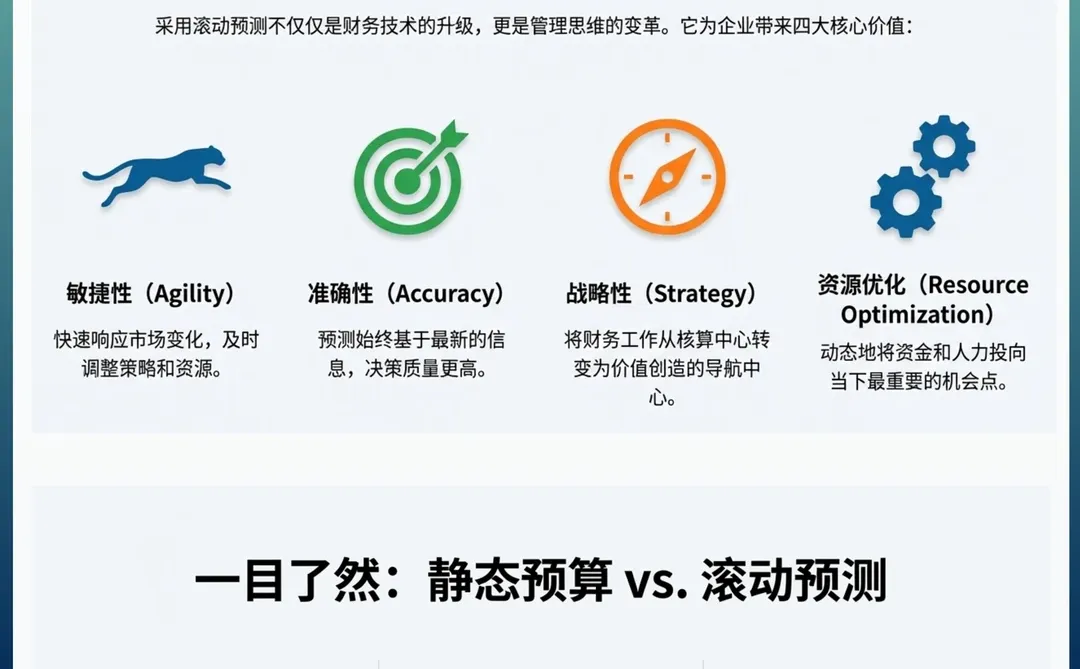 预算管理|滚动预测模型