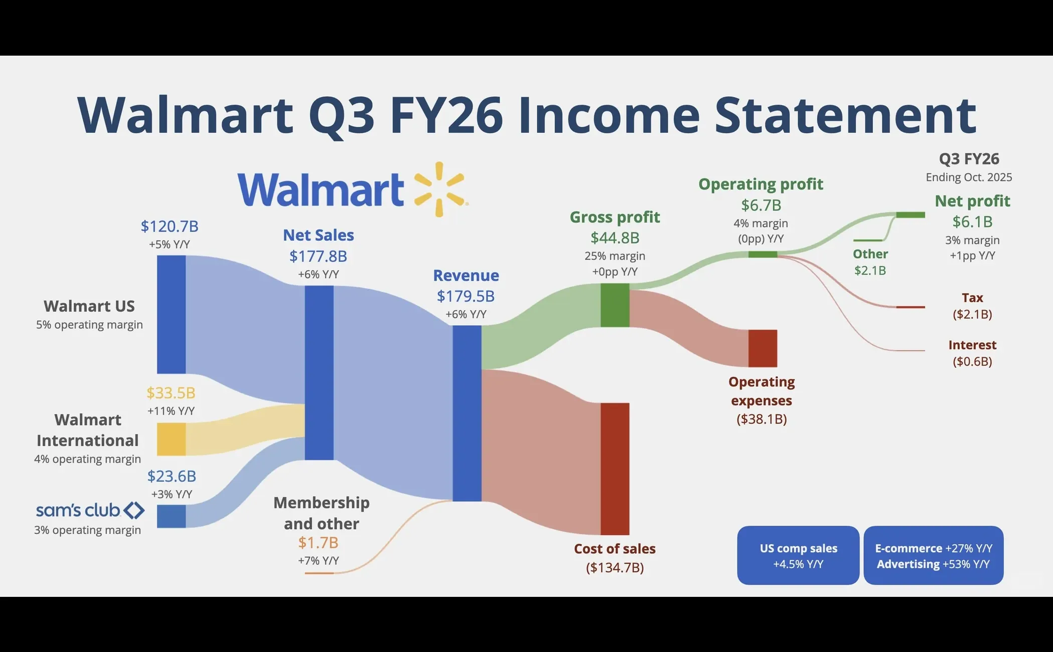 ?沃尔玛最新一季财务全景图 折扣零售巨头