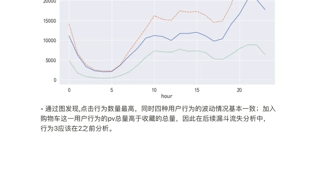 数据分析| 探索用户行为模式（上）