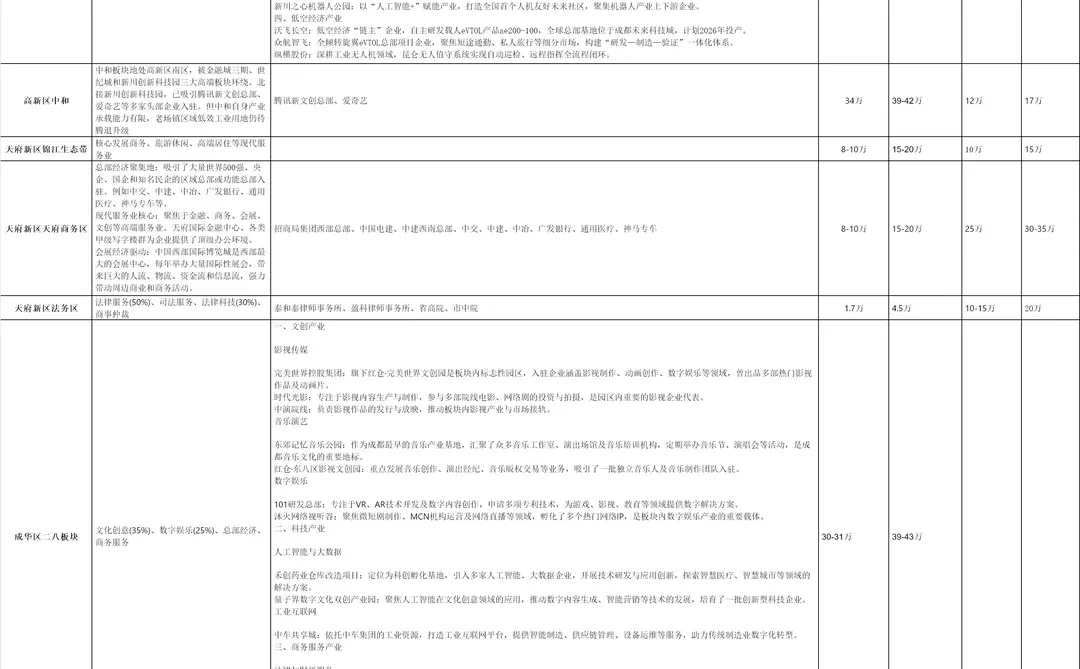 买房决策-板块评估（含成都热门板块信息）