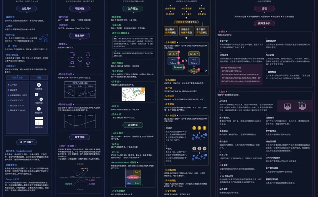 超级干货|一张图掌握66个用户研究方法