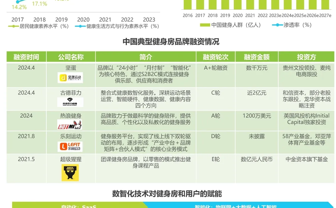 每日分享行业报告:中国健身行业经营白皮书