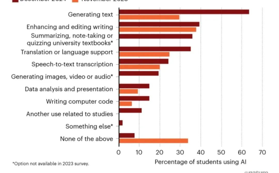2023vs2024:大学生使用AI直接生成文本激增