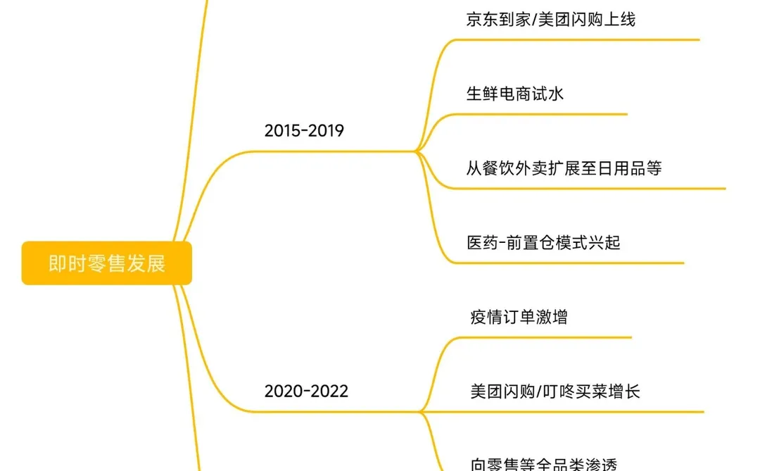 未来五年即时零售会超越传统电商平台吗
