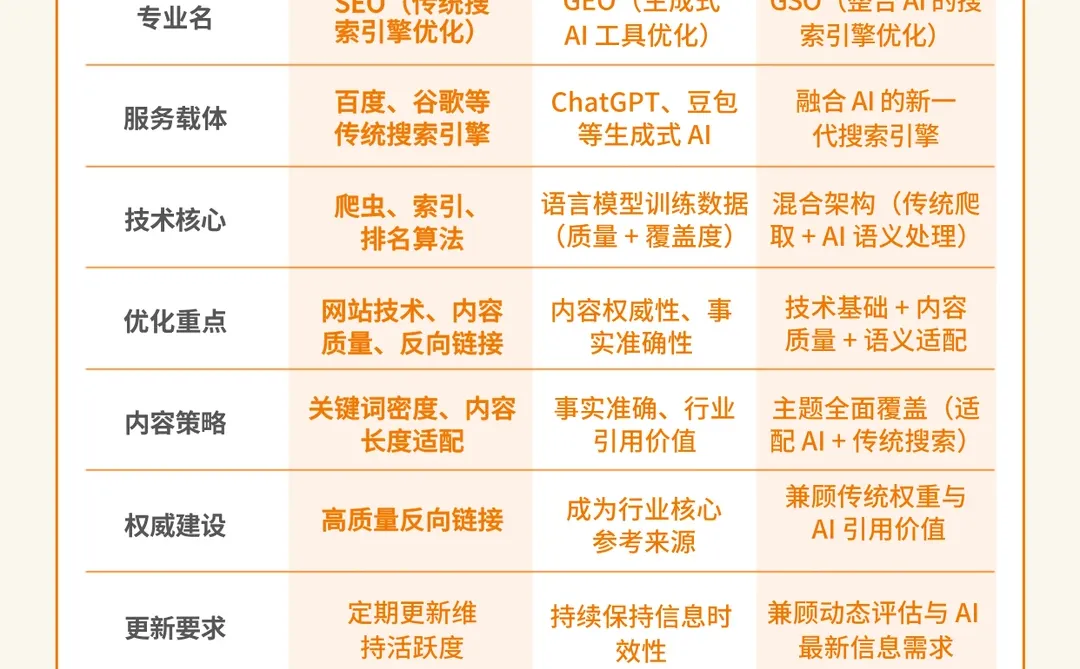 从 SEO 到 GEO:AI 时代,内容如何被看见?