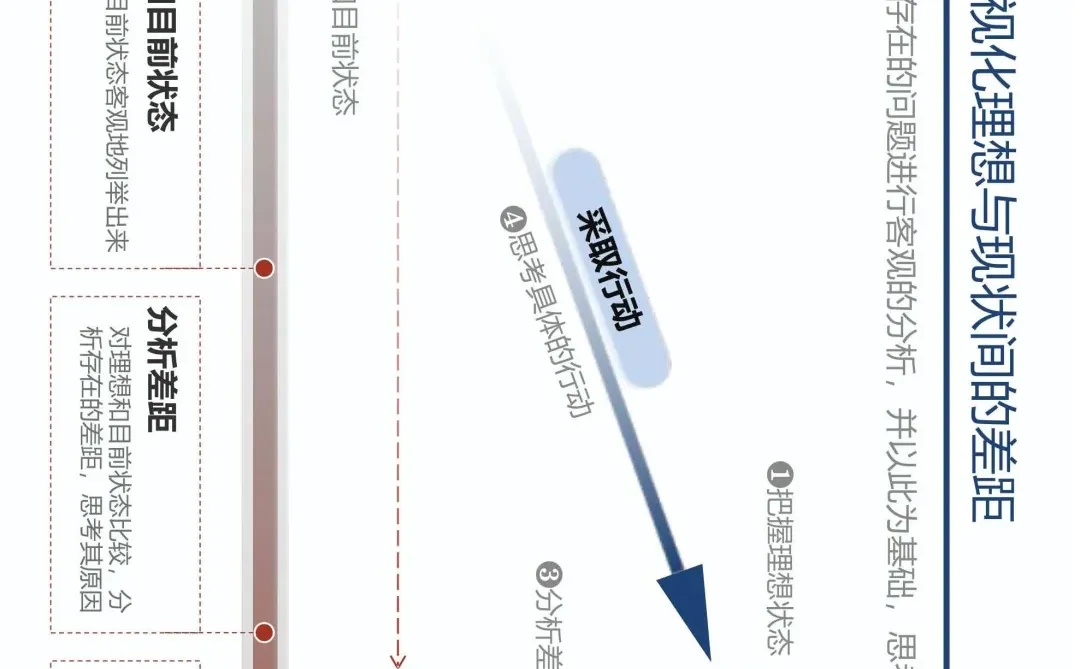 ?差距分析：精准定位问题的放大镜?