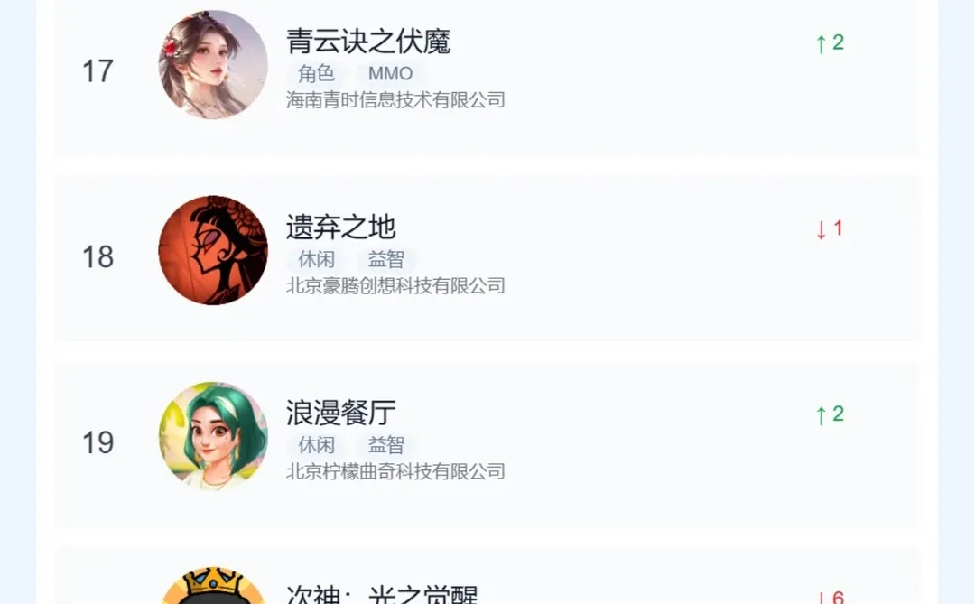 12月第2周Top20微小排行 重度游戏流量突围