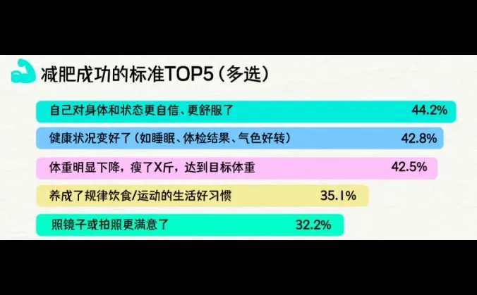 8页报告|2025年轻人减肥报告