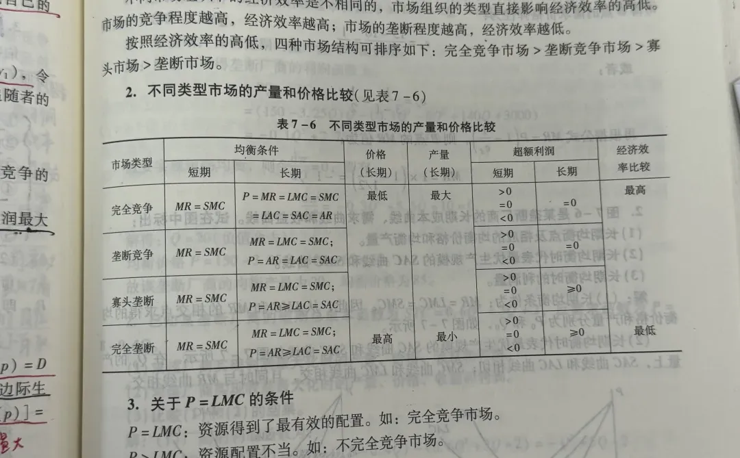 微观经济学【不完全竞争市场】