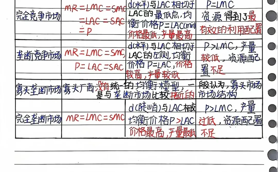 经济学4—不完全竞争、完全竞争、垄断寡头