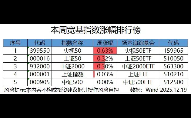 本周热门行业宽基涨幅榜12月19日