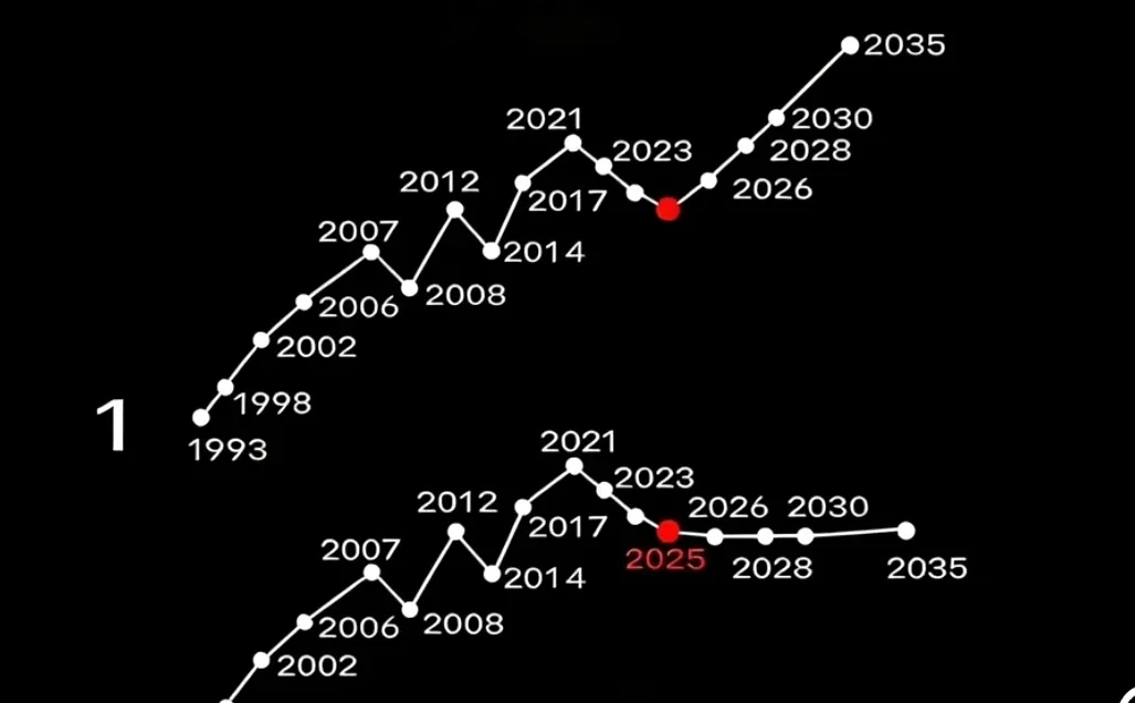 未来十年房价预测、你觉得哪种靠谱？