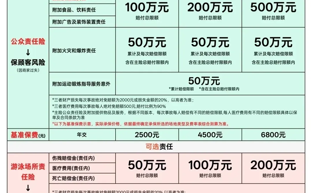 健身房公众责任险避坑指南！老板们别白花钱