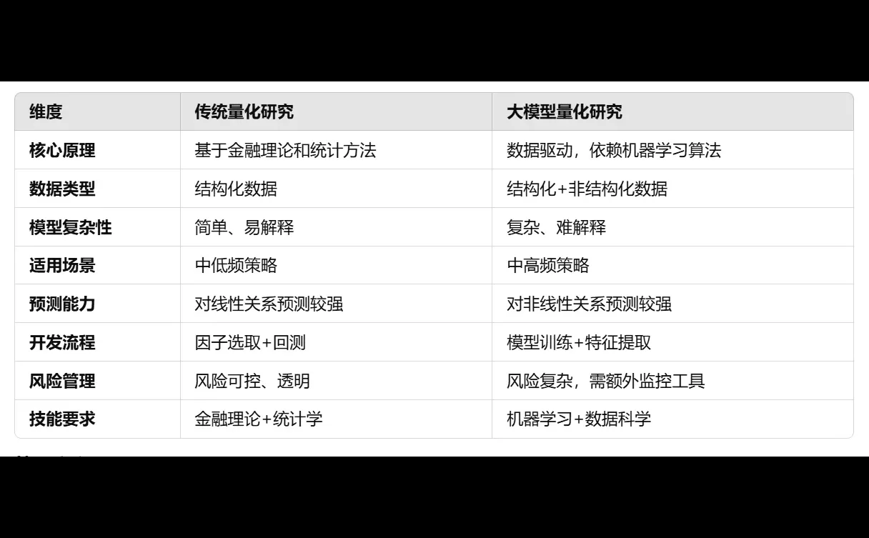 传统量化研究VS大模型量化研究