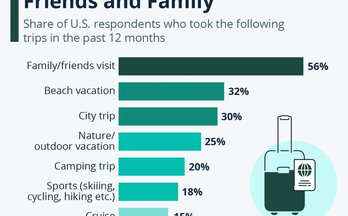 美国人旅行的主要目的