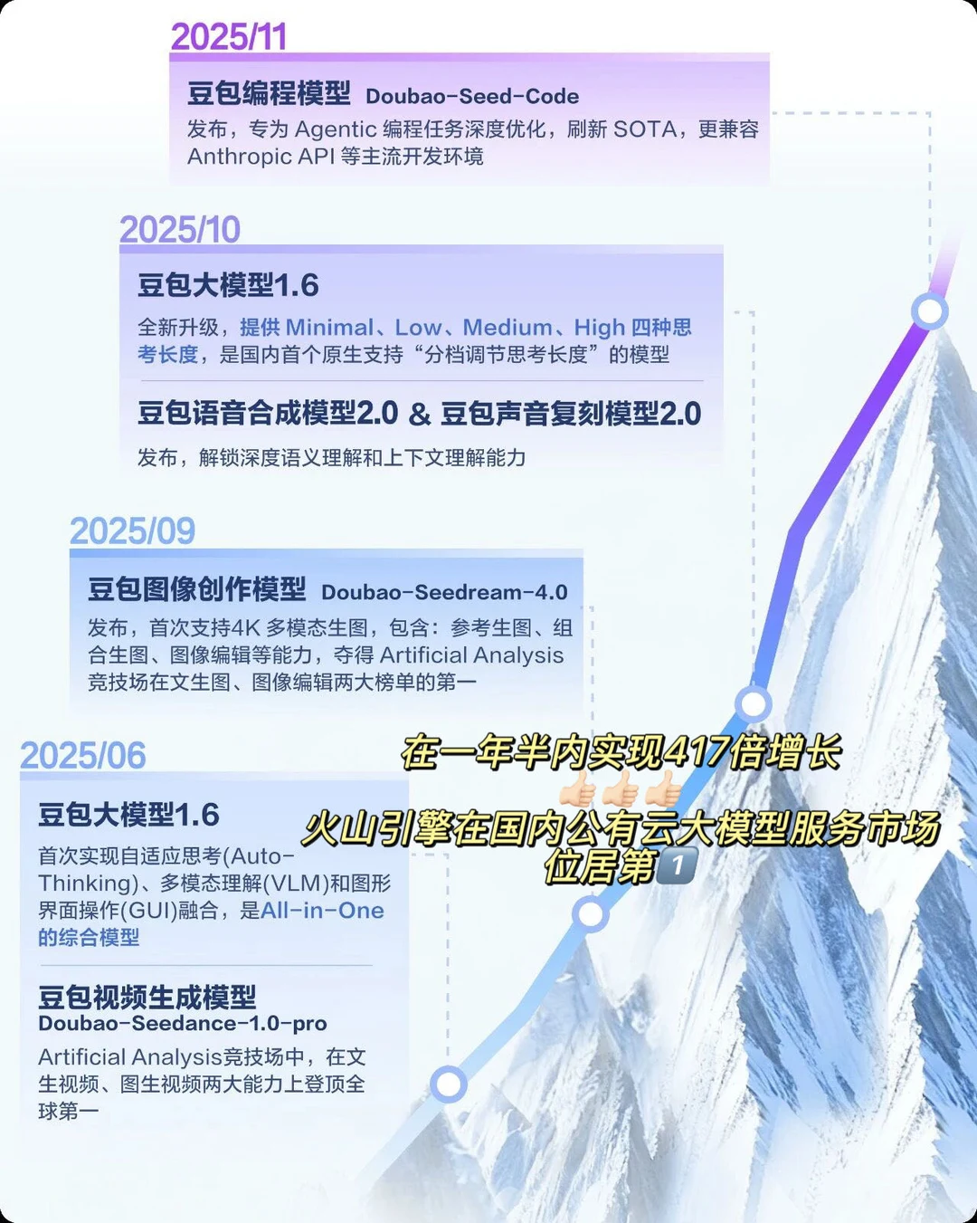 悄悄拿下全球第三?火山引擎AI真落地了