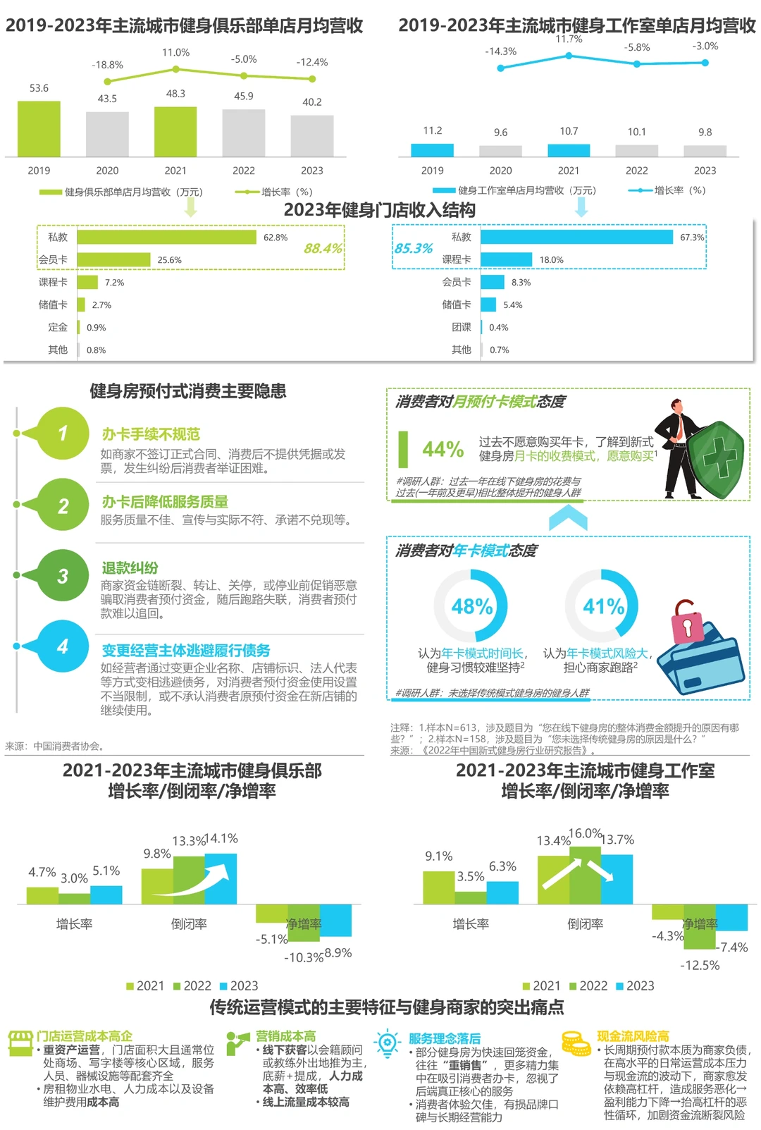 每日分享行业报告:中国健身行业经营白皮书