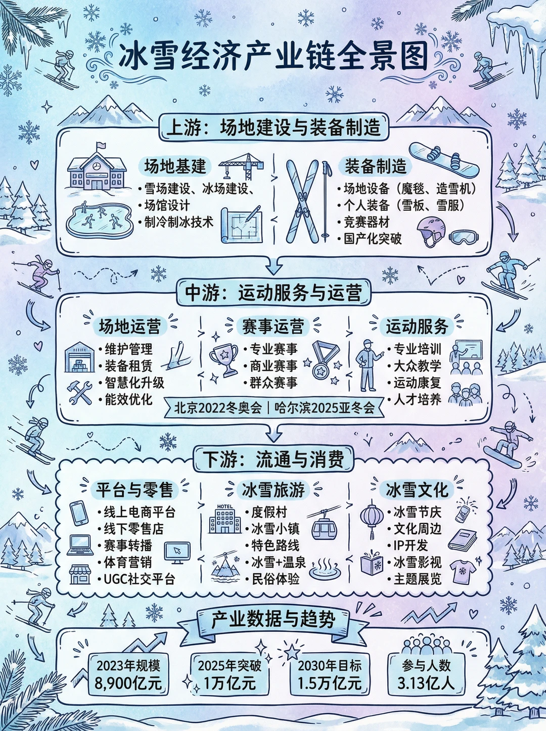 ❄️?2025冰雪经济产业链全景