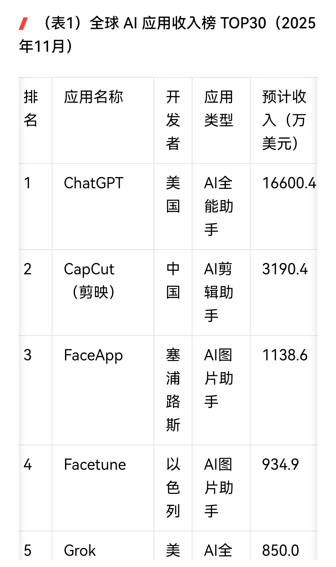 互联网巨头谁是赢家？