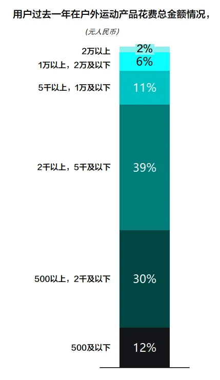 44页报告|2025年户外运动白皮书