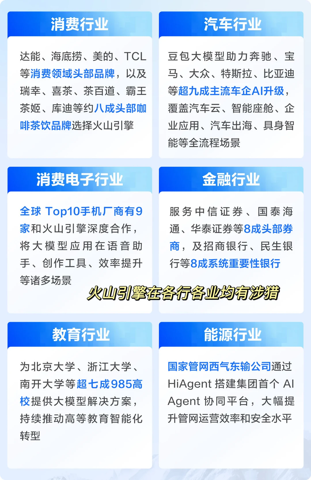 悄悄拿下全球第三?火山引擎AI真落地了