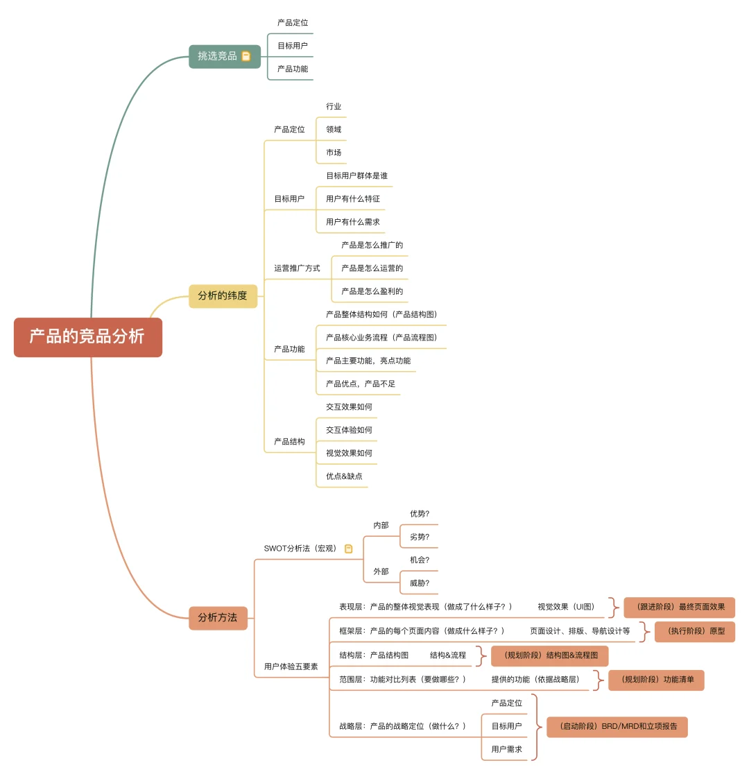 ? 产品的竞品分析全流程拆解SOP