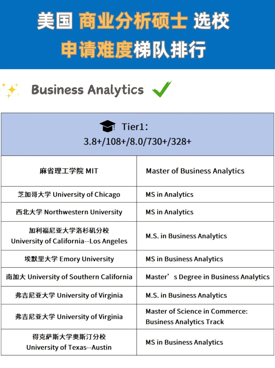 吐血整理?美国BA商业分析硕士申请要求‼️