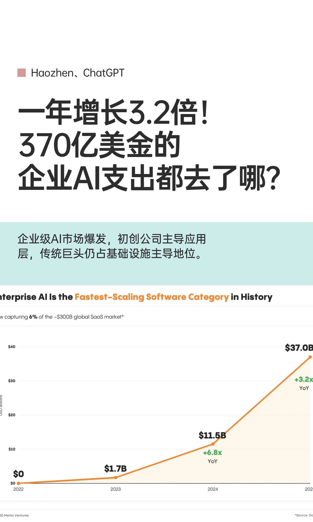 370亿美金的企业AI支出都去了哪？