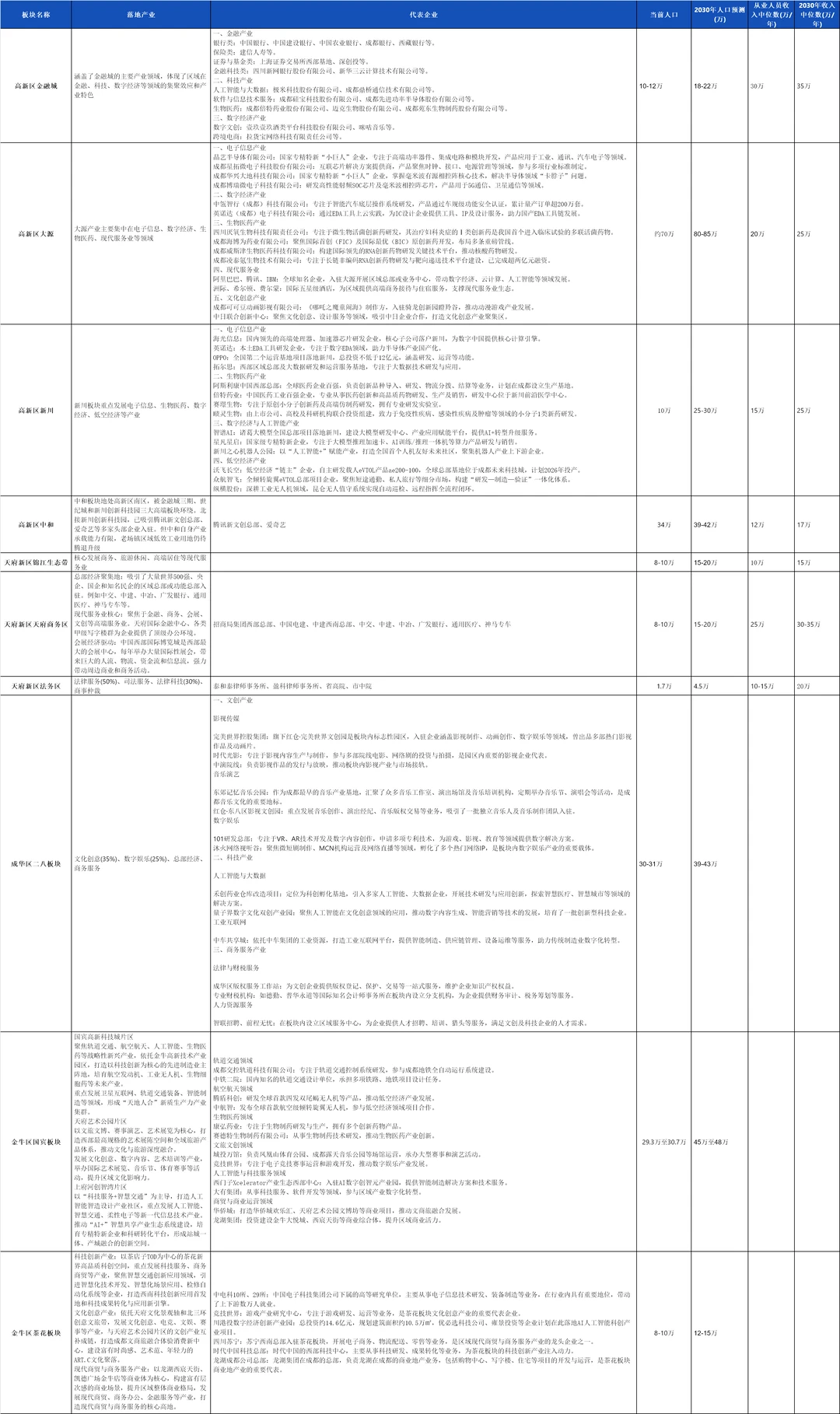买房决策-板块评估（含成都热门板块信息）