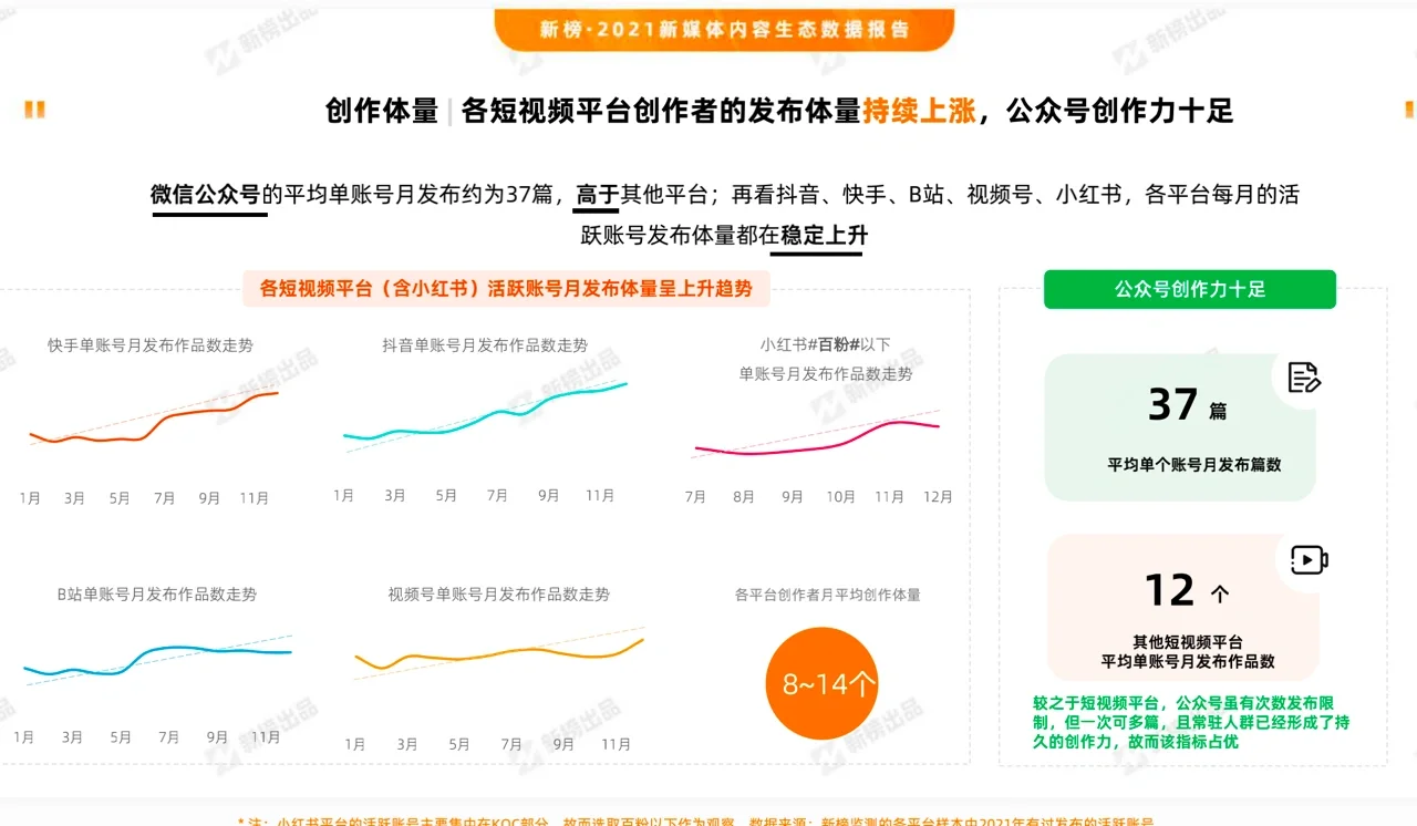2021新媒体内容生态数据报告