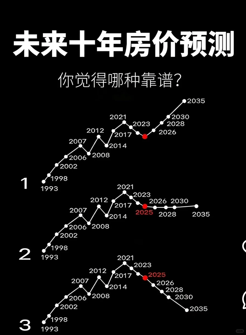 未来十年房价预测、你觉得哪种靠谱？