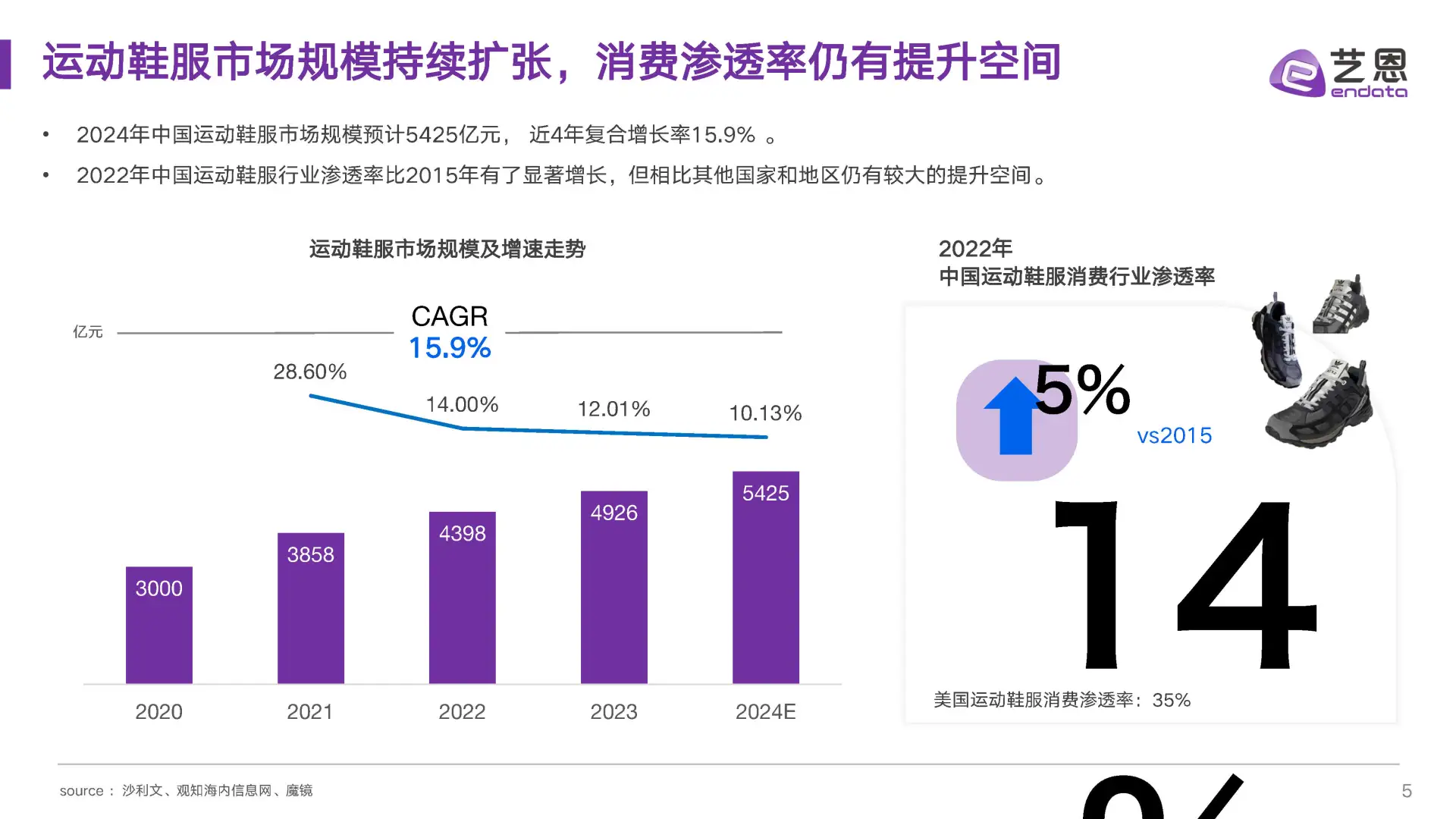 68页报告|2024年运动鞋市场与消费趋势洞察